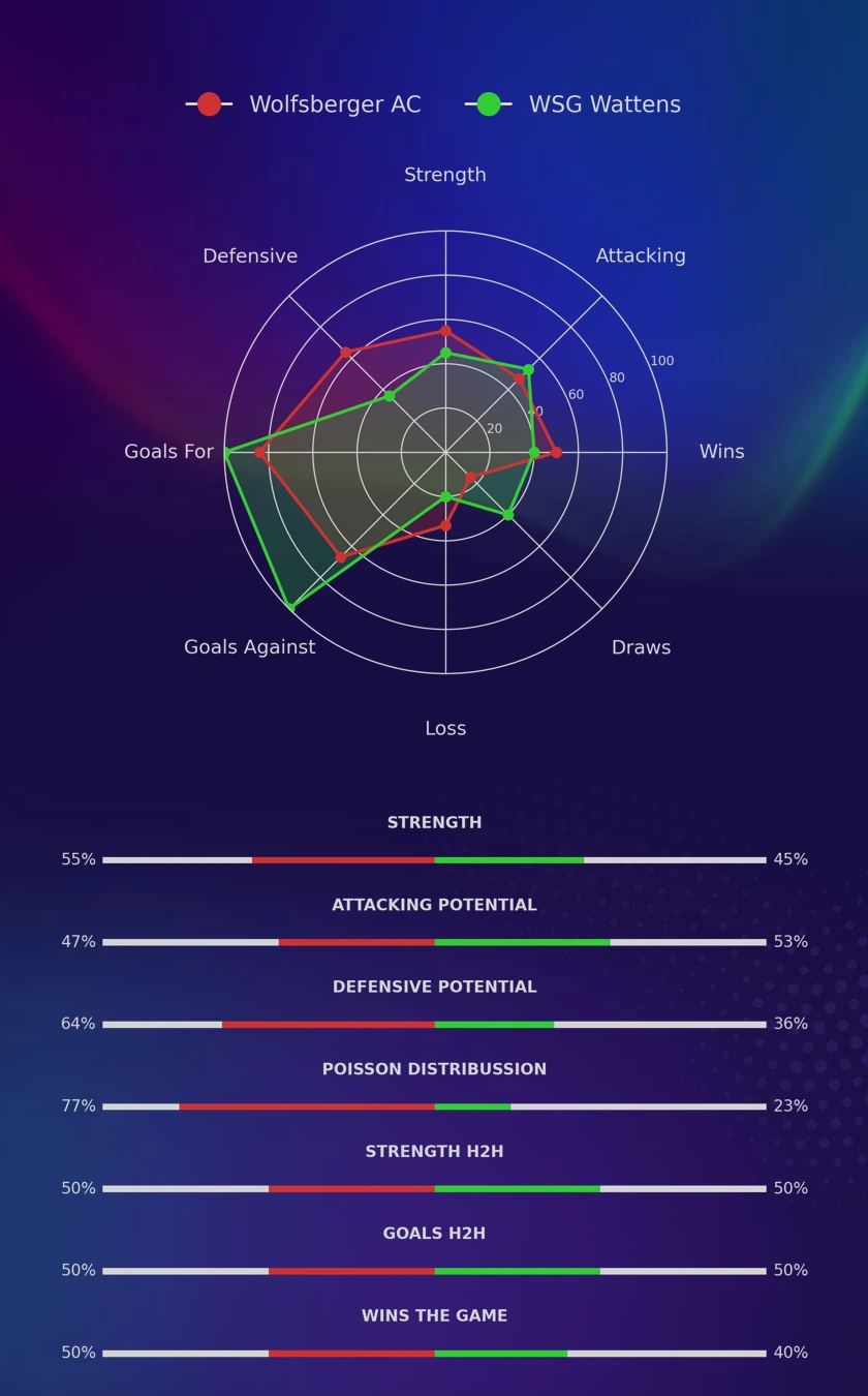 Wolfsberger AC - WSG Wattens diagrams
