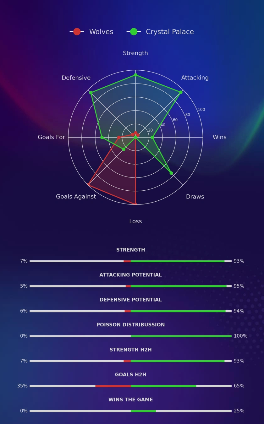 Wolves - Crystal Palace diagrams