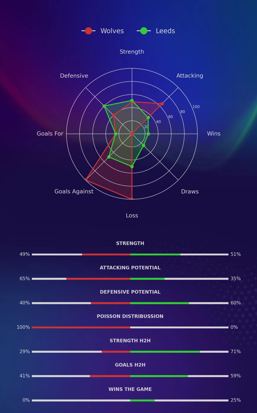 Wolves - Leeds diagrams