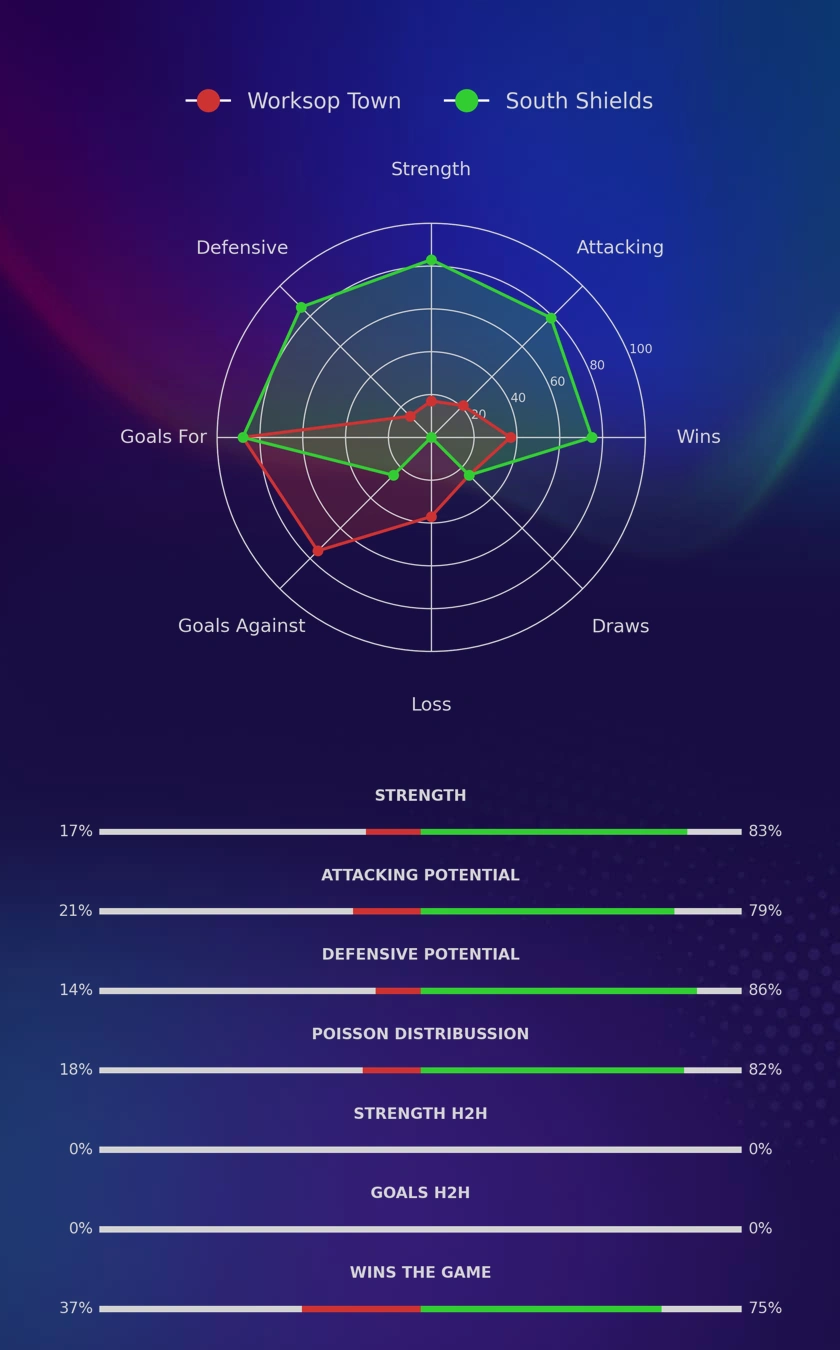 Worksop Town - South Shields diagrams