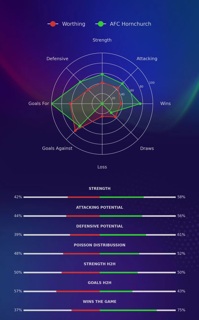 Worthing - AFC Hornchurch diagrams