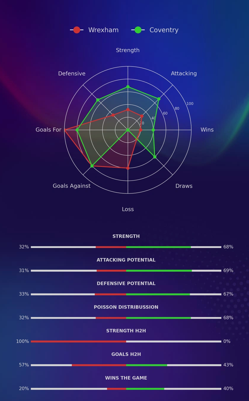 Wrexham - Coventry diagrams