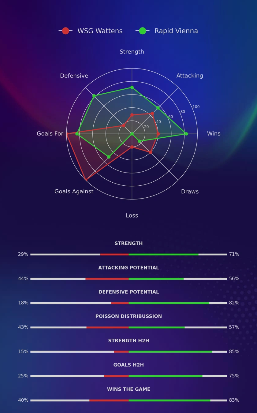 WSG Wattens - Rapid Vienna diagrams