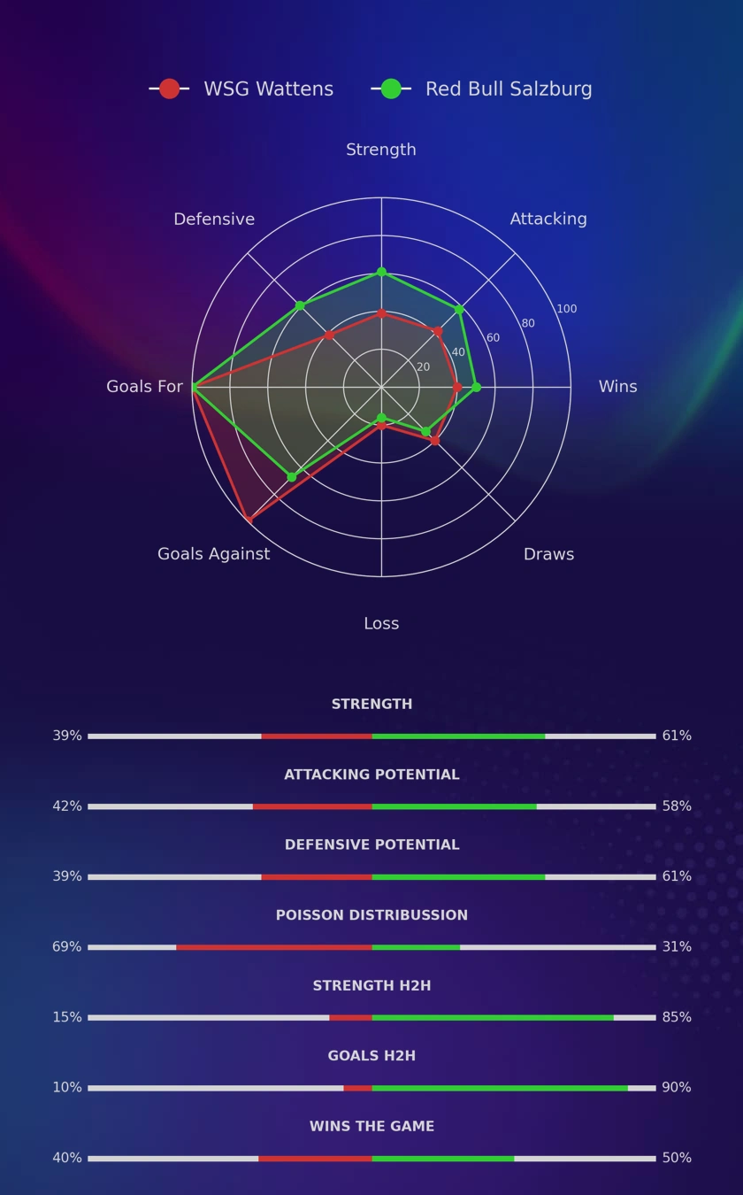 WSG Wattens - Red Bull Salzburg diagrams
