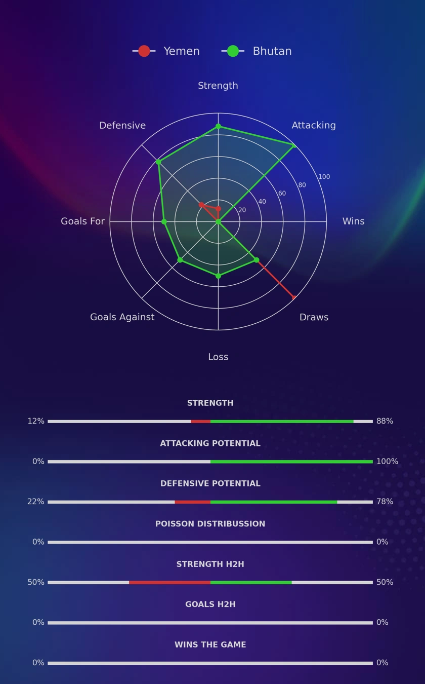 Yemen - Bhutan diagrams