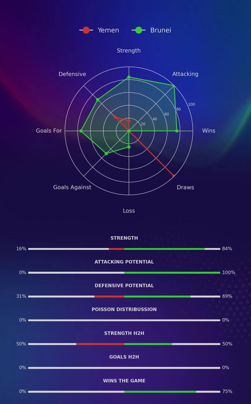 Yemen - Brunei diagrams