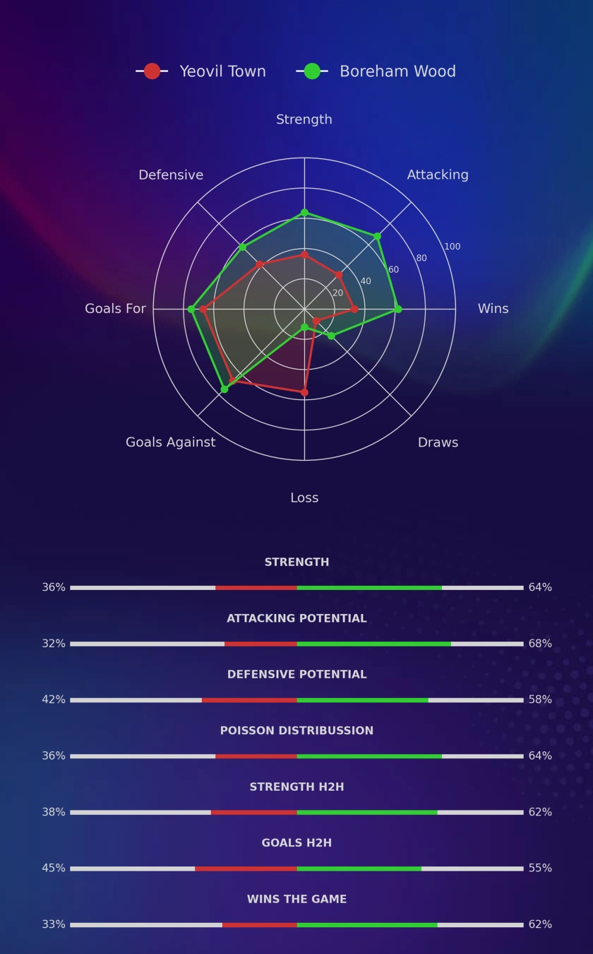Yeovil Town - Boreham Wood diagrams