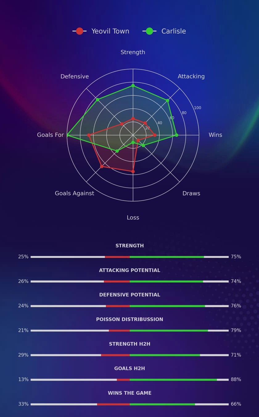Yeovil Town - Carlisle diagrams