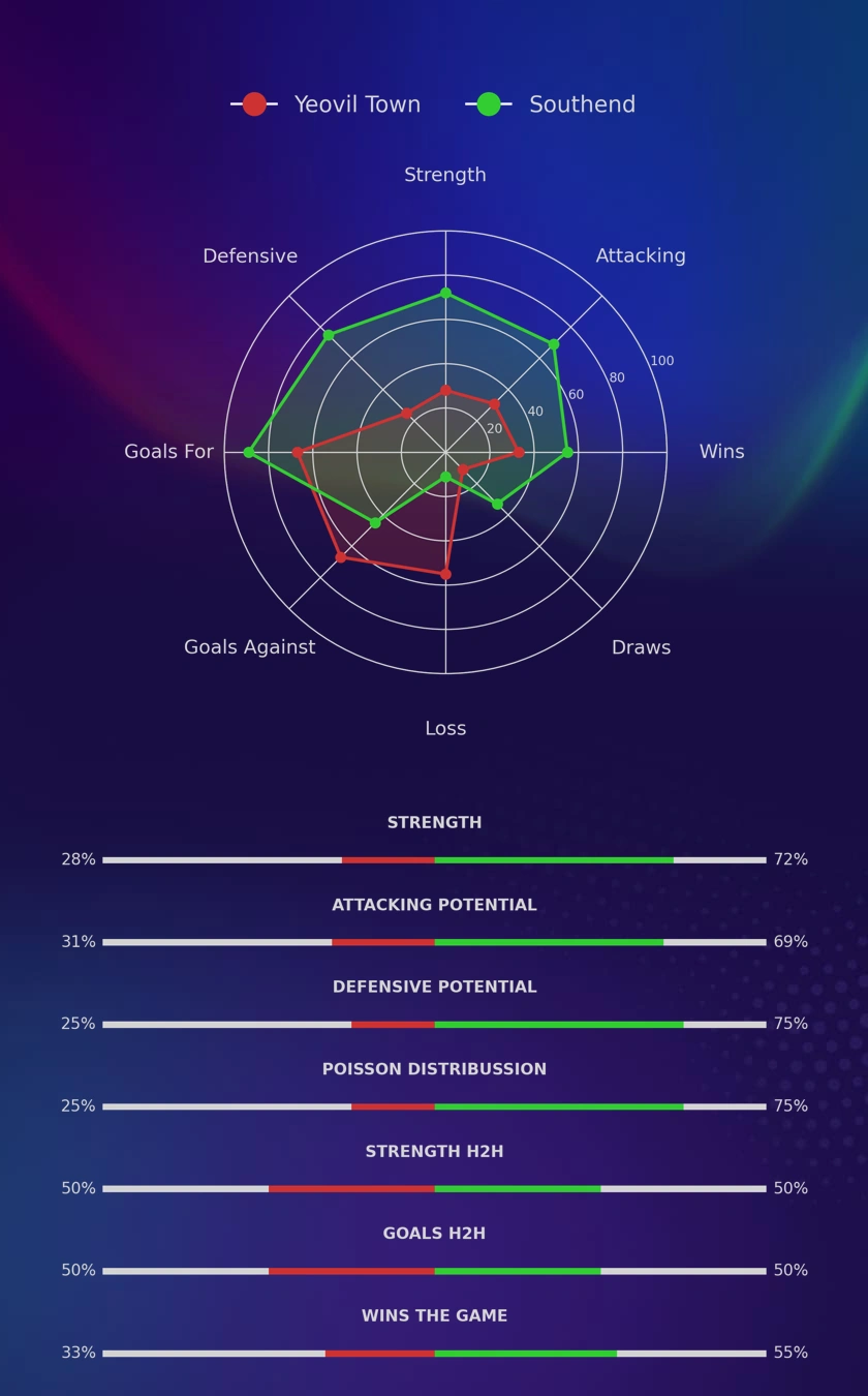 Yeovil Town - Southend diagrams