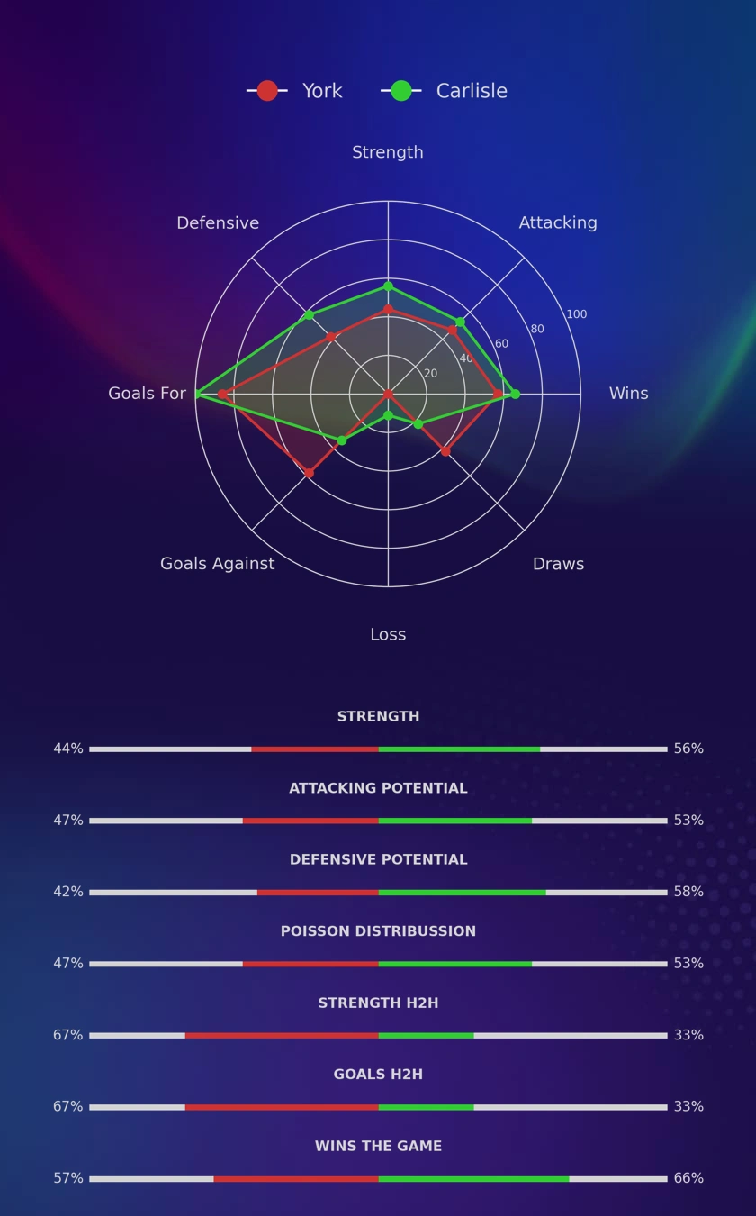 York - Carlisle diagrams