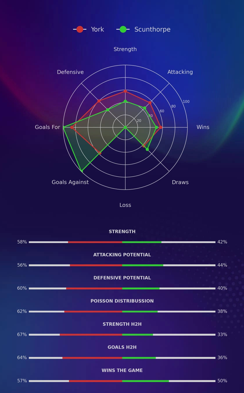 York - Scunthorpe diagrams