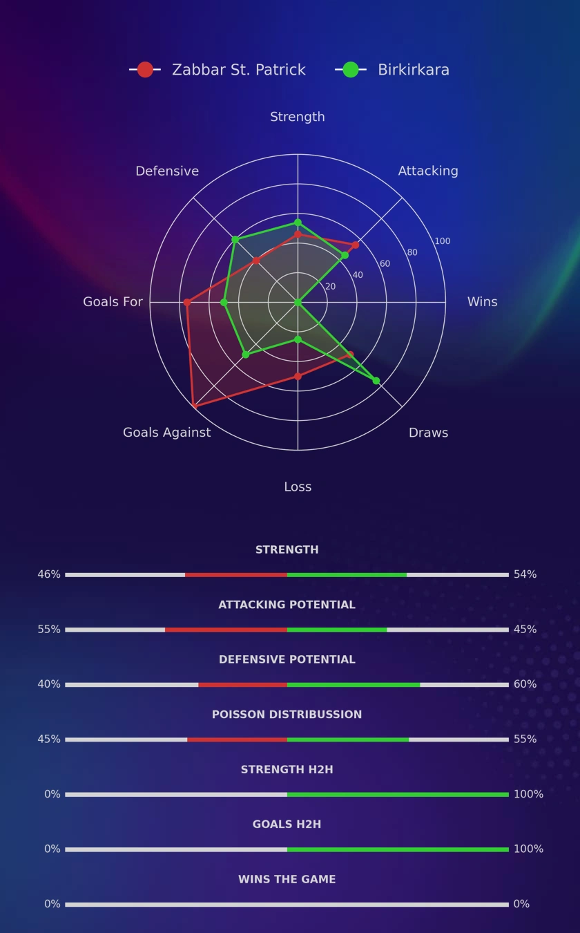 Zabbar St. Patrick - Birkirkara diagrams