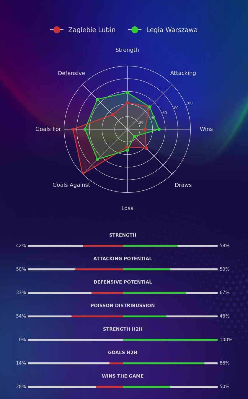Zaglebie Lubin - Legia Warszawa diagrams