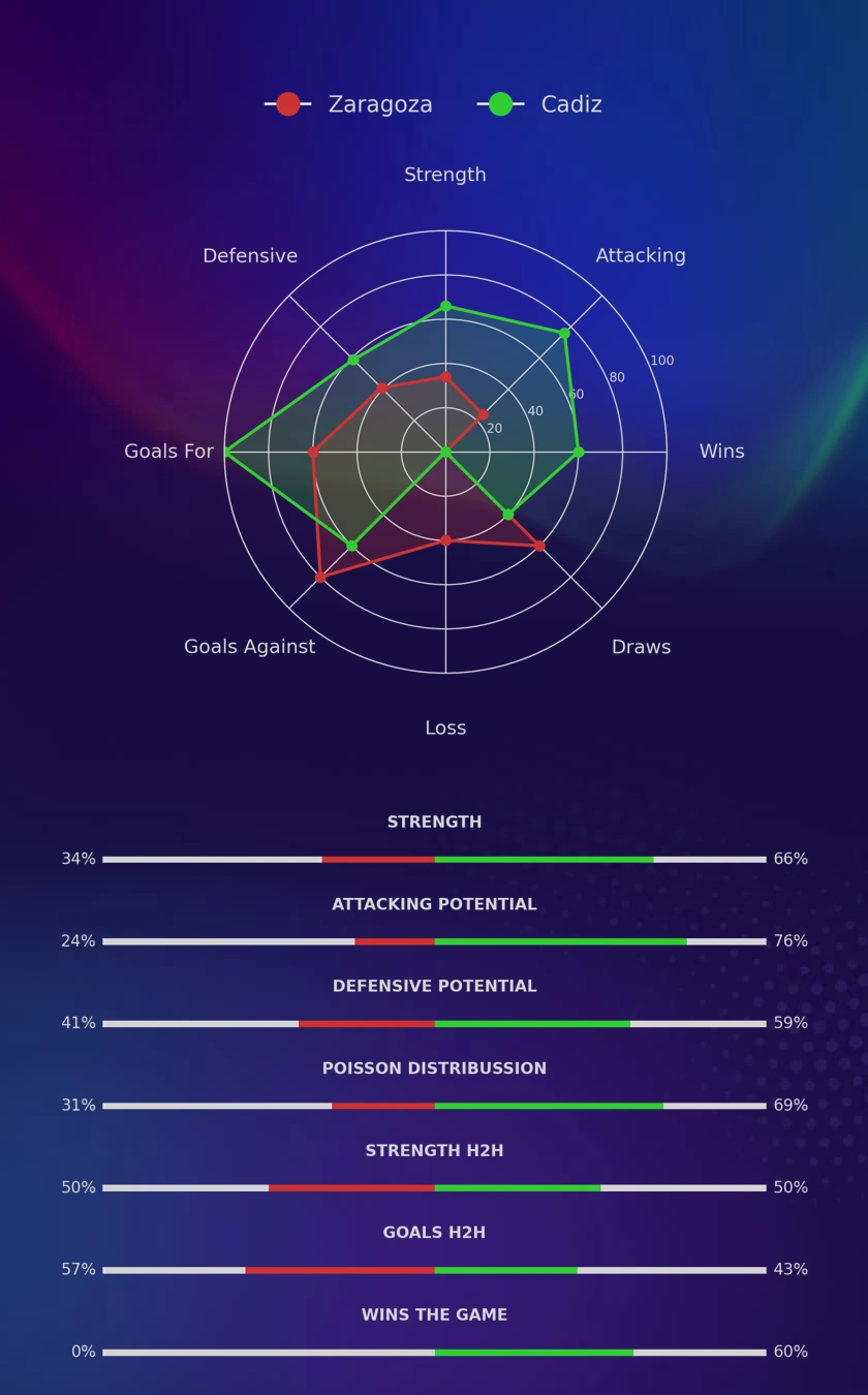 Zaragoza - Cadiz diagrams