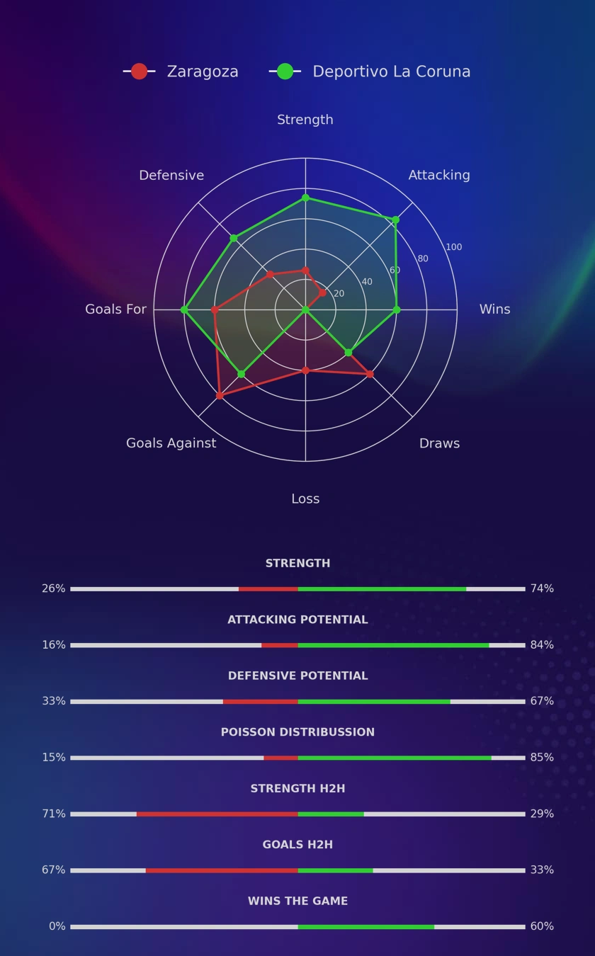 Zaragoza - Deportivo La Coruna diagrams