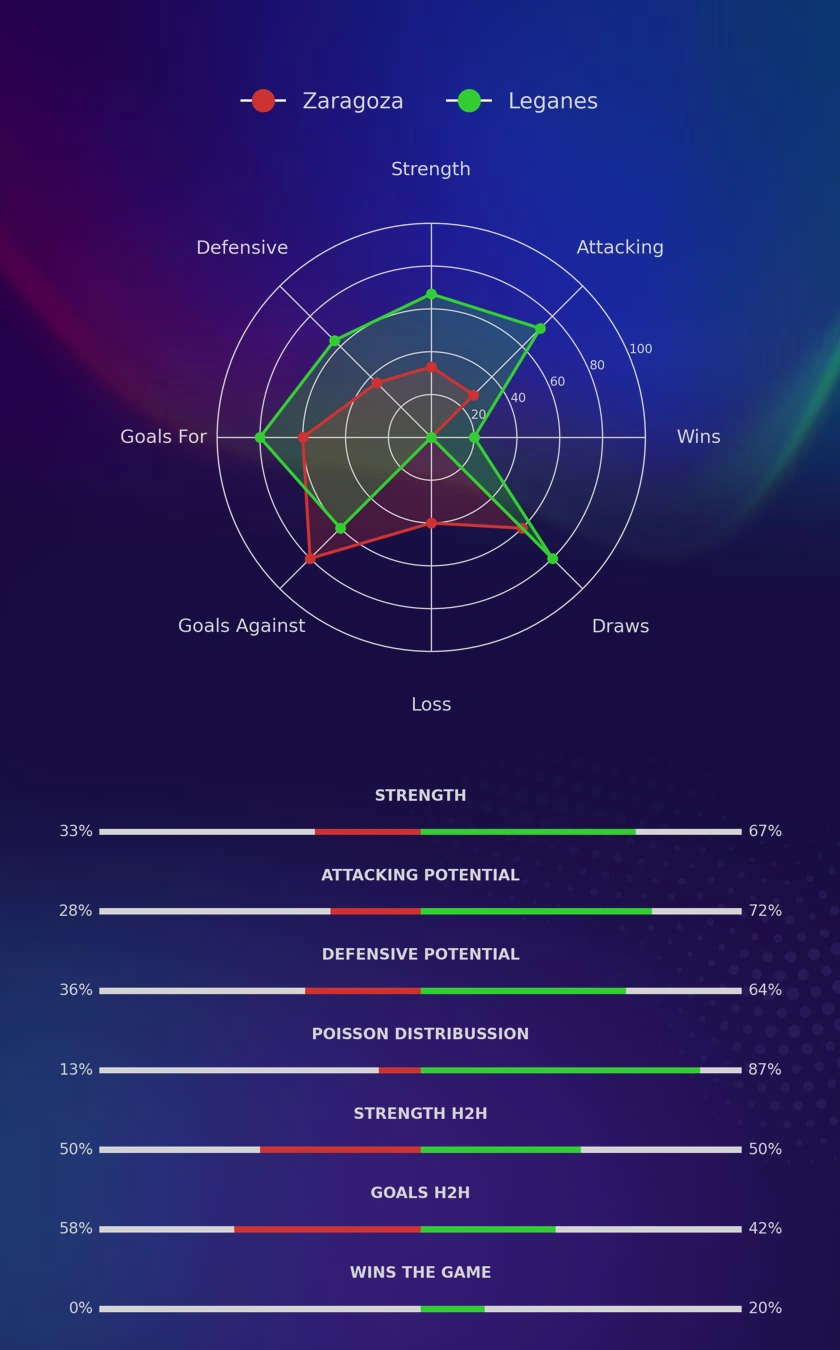 Zaragoza - Leganes diagrams