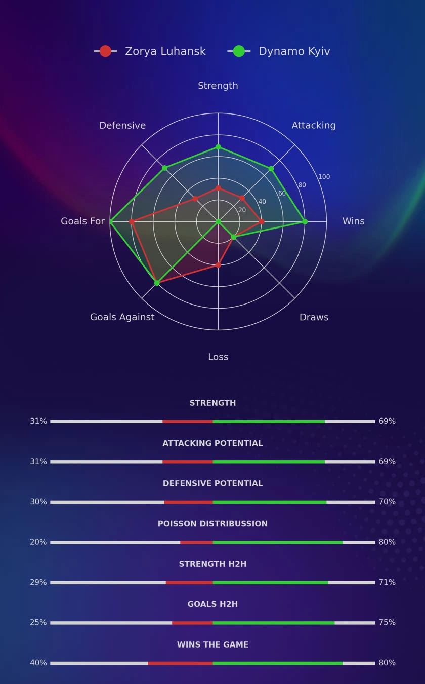 Zorya Luhansk - Dynamo Kyiv diagrams